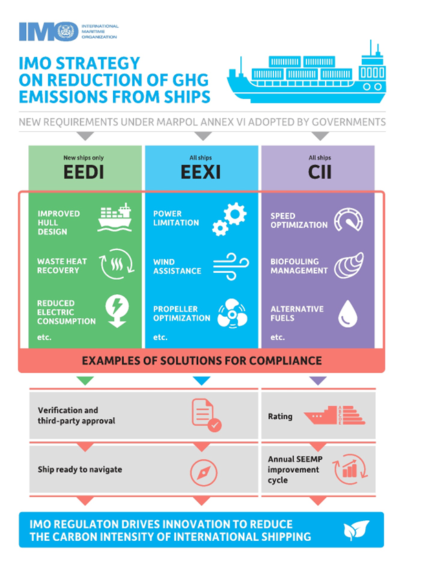 IMG Strategy On Reduction Of GHG Emissions
