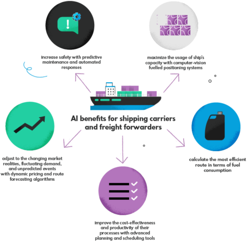 AI and Automation: The Next Big Wave in Shipping Freight, and How It ...