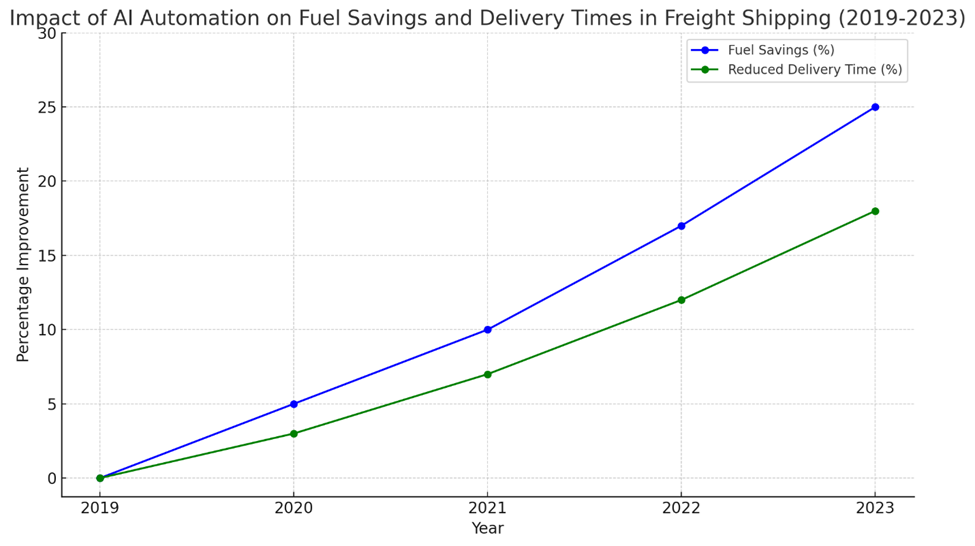 Graphical Impact of AI Automation on Fuel Savings and Delivery Times in Freight Shipping (2019 to 2023)