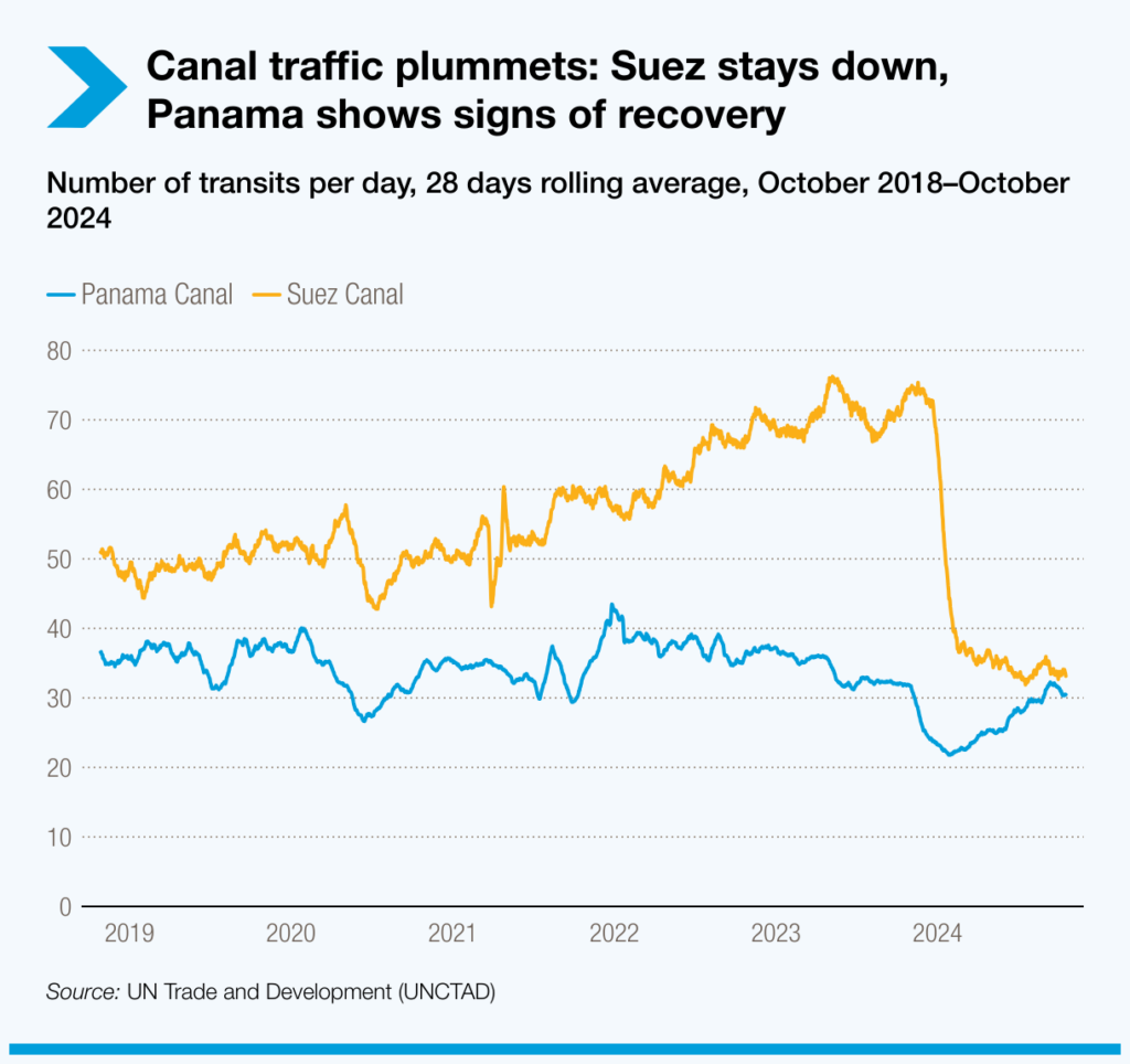 Didactic graphical chart illustrating the number of transits per day through the Suez and Panama Canals from October 2018 to October 2024.
