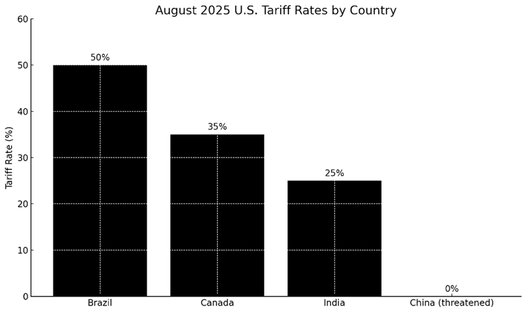 Bar graph showing August 2025 U.S. tariff rates: Brazil 50%, Canada 35%, India 25%, and China 0% (threatened).